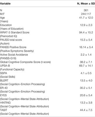 Autistic Symptoms and Social Cognition Predict Real-World Outcomes in Patients With Schizophrenia